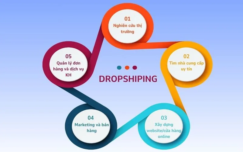 dropship la gi nhung dieu can biet truoc khi bat dau
