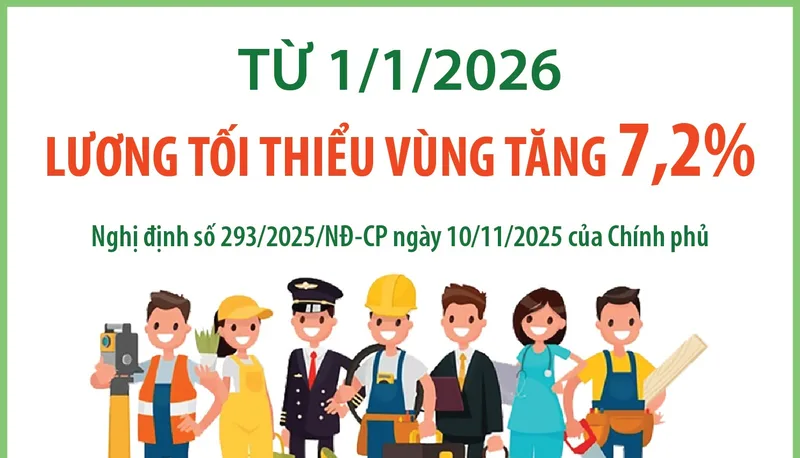 Chính sách tăng lương tối thiểu vùng được áp dụng từ ngày 1/1/2026 đối với người lao động làm việc theo hợp đồng