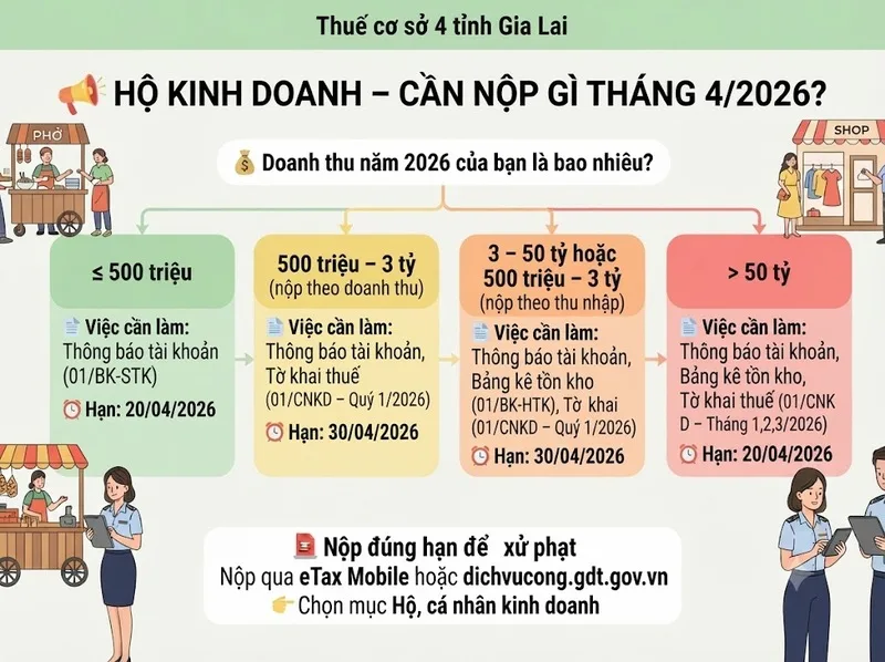 Những lưu ý pháp lý giúp chủ hộ tránh sai sót trong quá trình hoạt động kinh doanh.